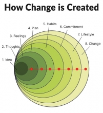 How change is created